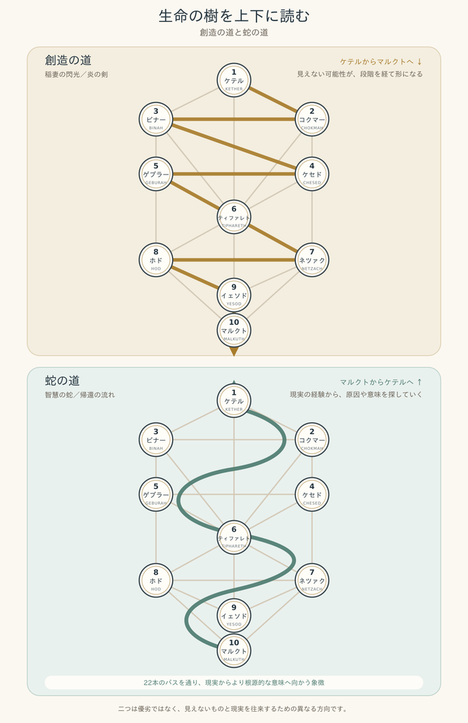 生命の樹における創造の道と蛇の道
